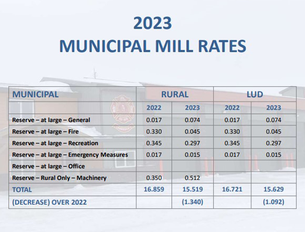 La Broquerie reeve pleased with 2023 budget, plans to improve roads